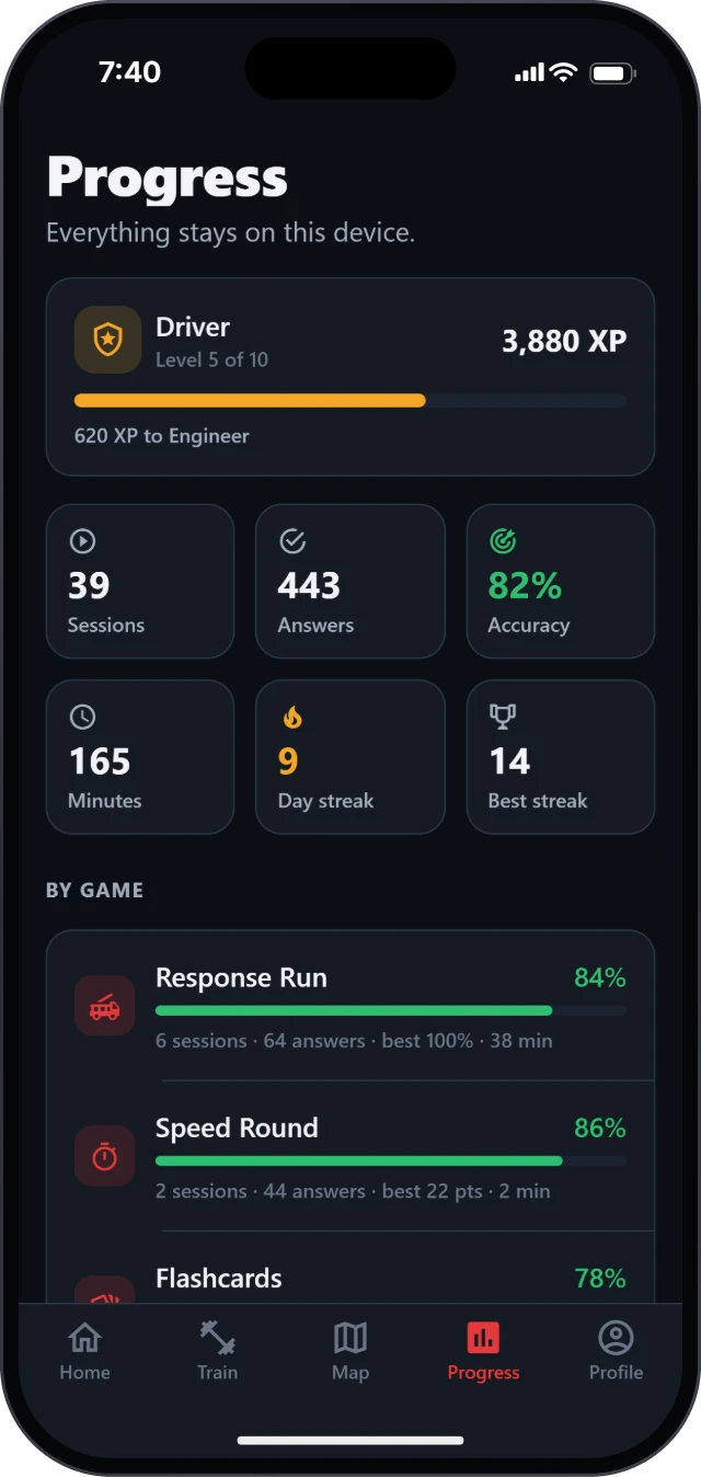 StreetDrill's Progress tab: Driver, level 5 of 10, with 3,880 XP; 39 sessions, 82% accuracy and a 9-day streak; then accuracy for each game.